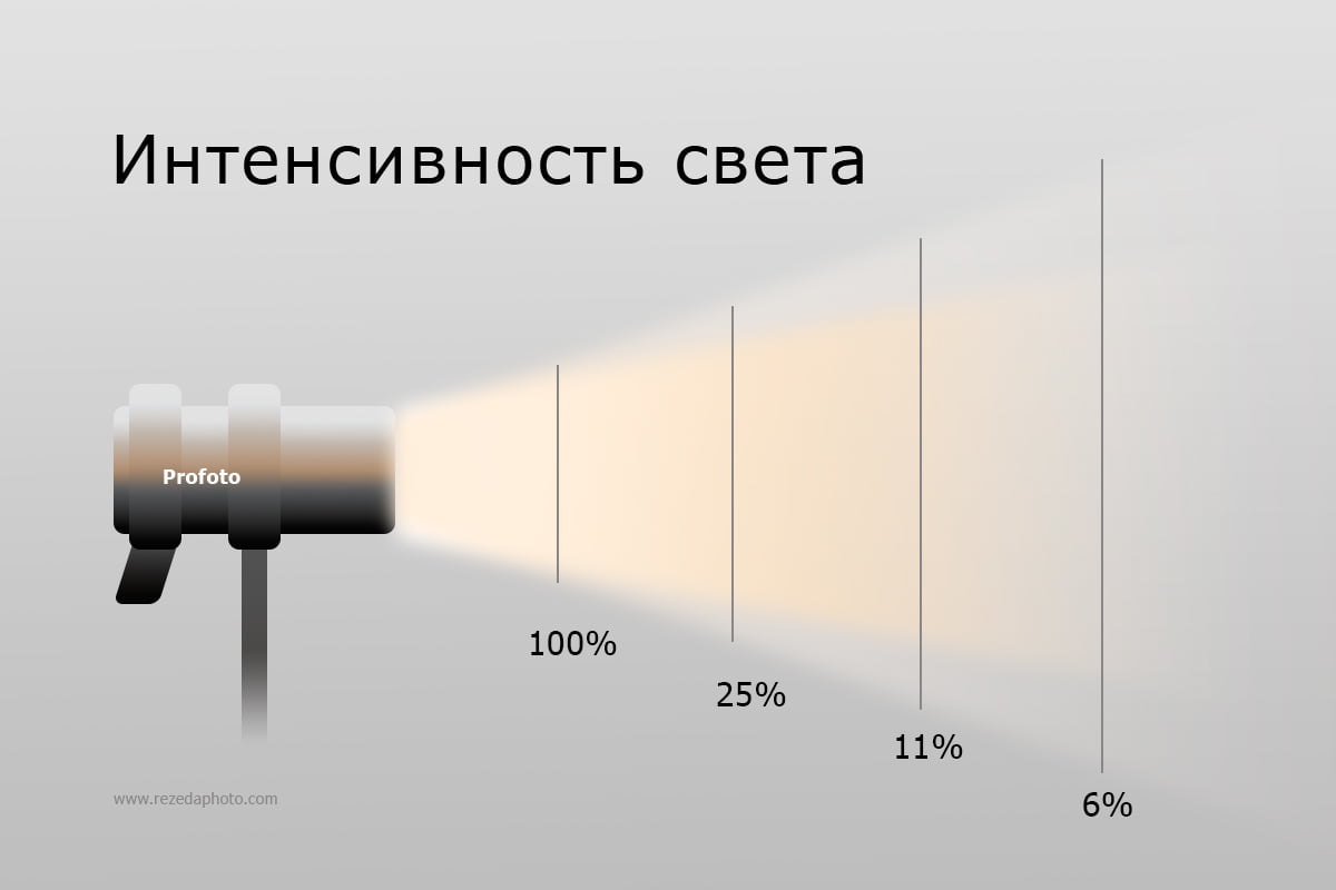 Типы света в фотографии